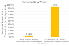 DrFormulas 30x Turmeric Curcumin | 30x Concentrated Anti Inflammatory Supplement, 60 Capsules